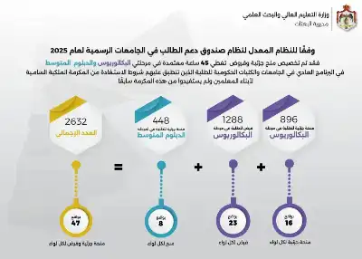تخصيص 2632 منحة وقرضا لأبناء المعلمين