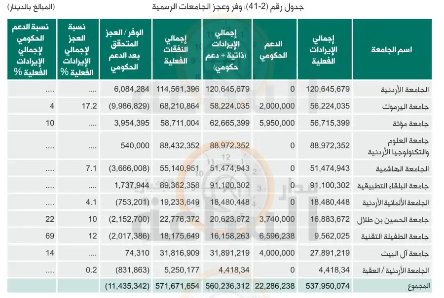 مدار الساعة,أخبار الجامعات الأردنية,ديوان المحاسبة,الجامعة الأردنية