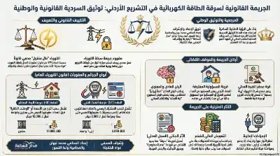 جريمة سرقة الكهرباء في القانون الأردني