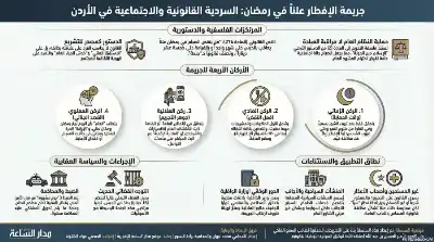 السلسلة القانونية (135): جريمة الإفطار العلني