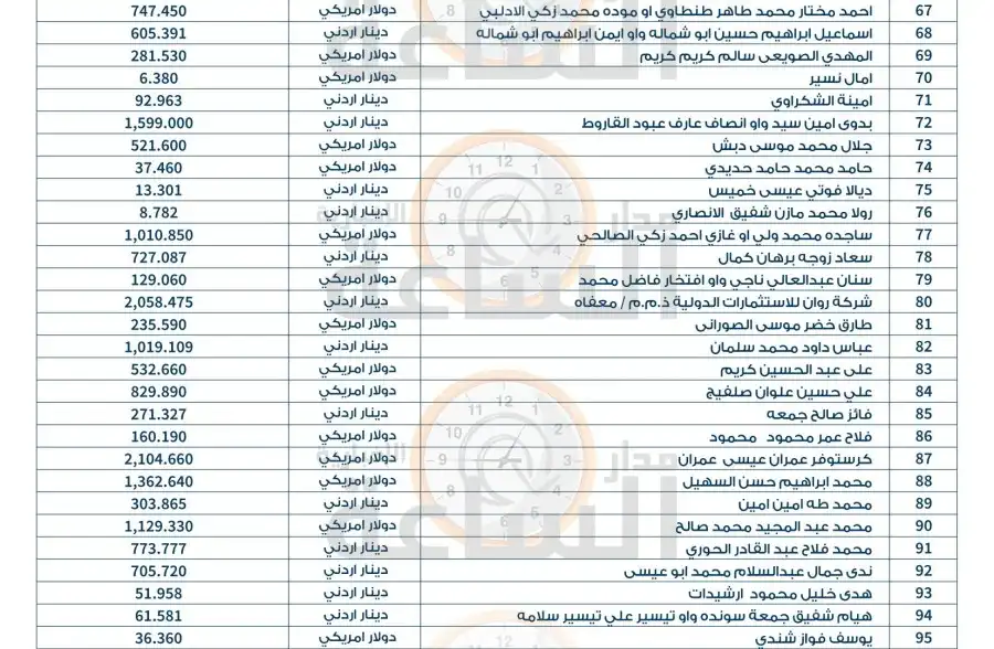 مدار الساعة,أخبار الأردن,اخبار الاردن,المملكة الأردنية الهاشمية,بنك الاستثمار العربي الأردني