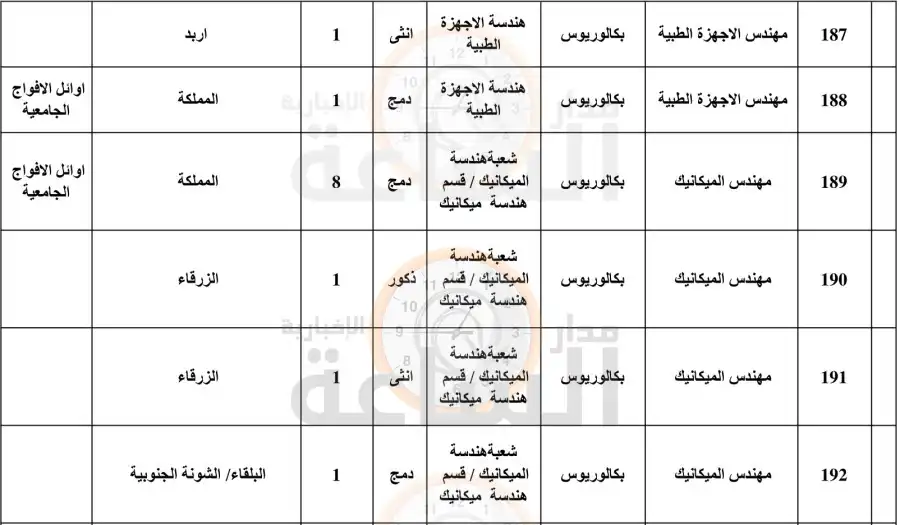 مدار الساعة,وظائف شاغرة في الأردن,وزارة الصحة