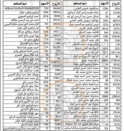 أردنيون ستؤول أموالهم إلى الحكومة (أسماء)