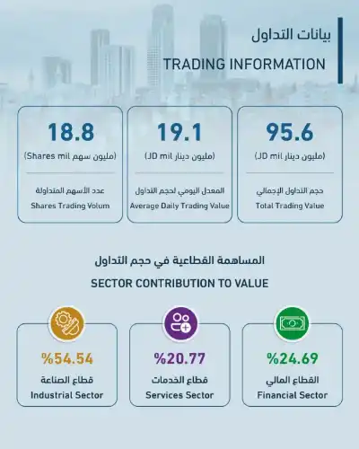 نمو التداول الأسبوعي في بورصة عمّان