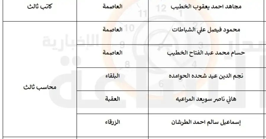 مدار الساعة,وظائف شاغرة في الأردن,وزارة التعليم العالي والبحث العلمي,هيئة الخدمة والإدارة العامة,الضمان الاجتماعي,وزارة التعليم العالي,جامعة البلقاء التطبيقية,خدمة العلم