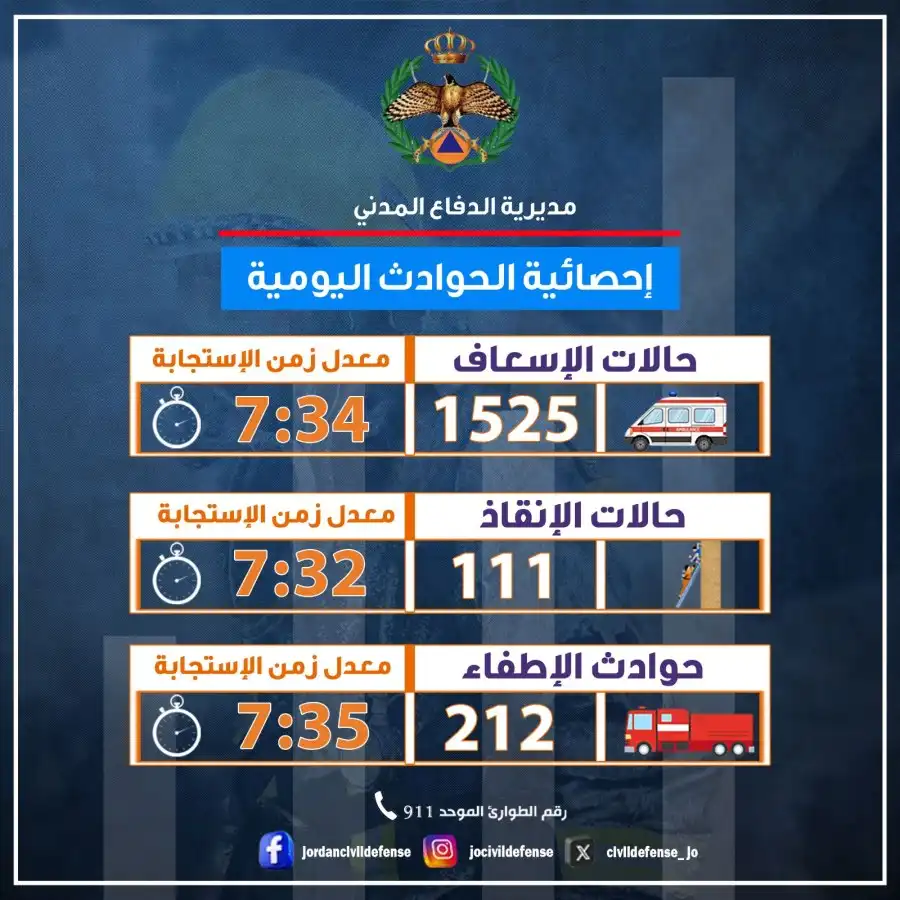 مدار الساعة,أخبار الأردن,اخبار الاردن,الدفاع المدني