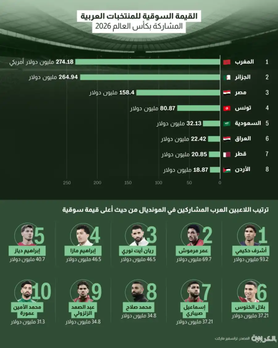 مدار الساعة,أخبار رياضية,كأس العالم