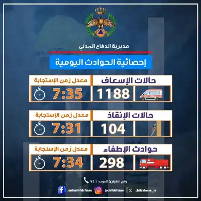 الأردن: الدفاع المدني يتعامل مع 298