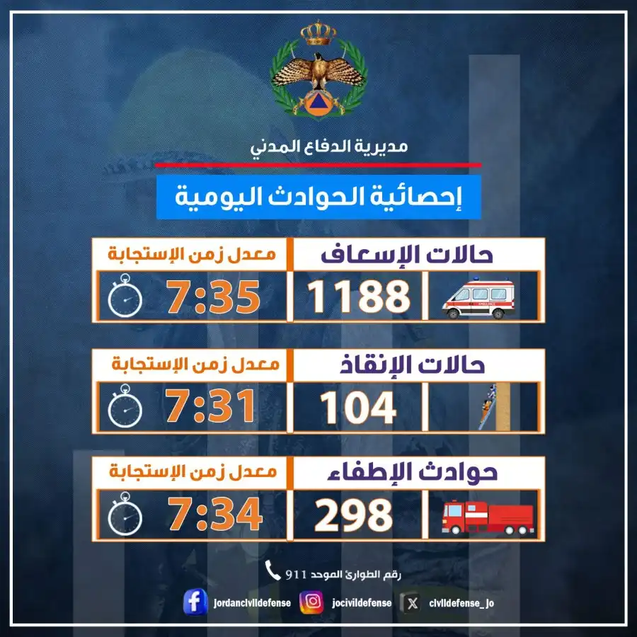مدار الساعة,أخبار الأردن,اخبار الاردن,الدفاع المدني