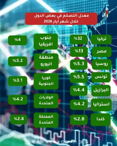 الأردن يضبط إيقاع معدلات التضخم ويحمي