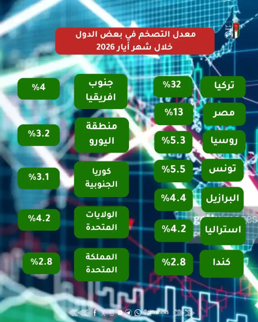 مدار الساعة,أخبار اقتصادية,صندوق المعونة الوطنية,وكالة الأنباء الأردنية,البنك المركزي الأردني,غرفة تجارة الأردن,أسعار النفط,الدينار الأردني,البنك المركزي