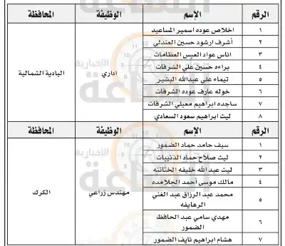 الإقراض الزراعي تدعو 15 أردنيا لمقابلات