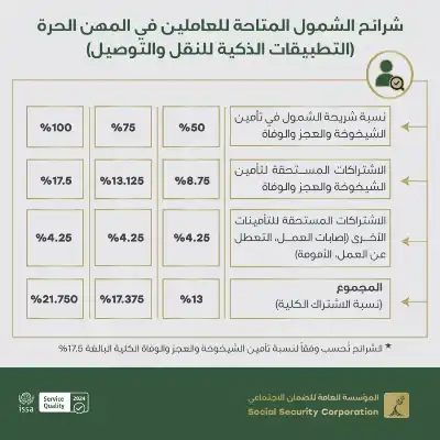الضمان يستعد لشمول أصحاب المهن والحرف