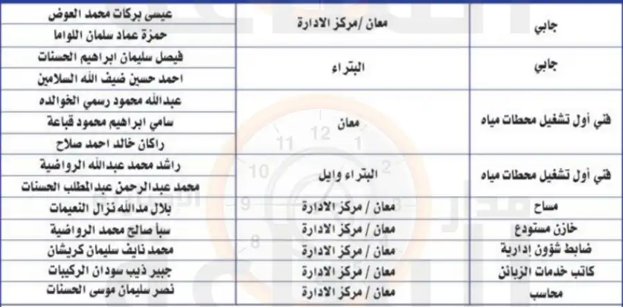 مدار الساعة,وظائف شاغرة في الأردن,شركة مياه العقبة
