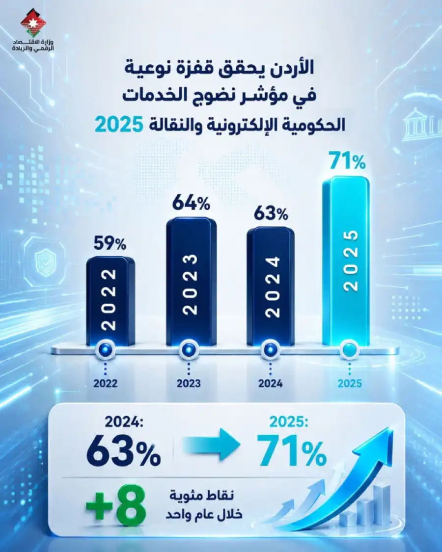 مدار الساعة,أخبار اقتصادية,أخبار التكنولوجيا، التقنيات,وزير الاقتصاد الرقمي والريادة,سامي سميرات,وزارة الاقتصاد الرقمي والريادة,وزارة الاقتصاد الرقمي,الأمم المتحدة