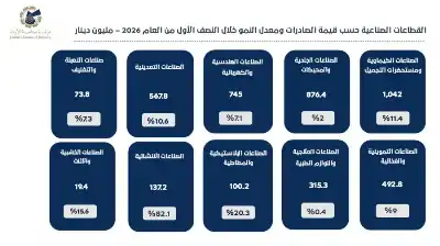 نمو صادرات الصناعة الأردنية بنسبة 8.9