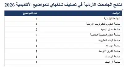 عمان الأهلية الأولى أردنيا في الذكاء