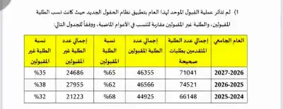 الأردن: ارتفاع نسبة المرشحين للقبول إلى