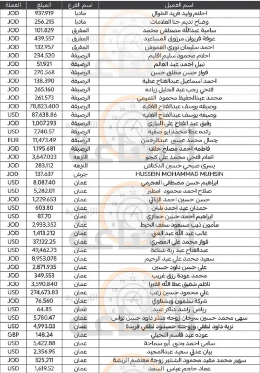 مدار الساعة,أخبار الأردن,اخبار الاردن,البنك الأهلي الأردني,البنك العربي