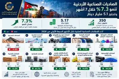 صادرات الصناعة الأردنية تتجاوز الـ 5.17