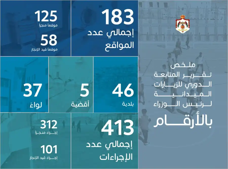 مدار الساعة,أخبار الأردن,اخبار الاردن,الدكتور جعفر حسان,رئيس الوزراء,مدينة الحسين للشباب,رئاسة الوزراء,البحر الميت,مخيم البقعة