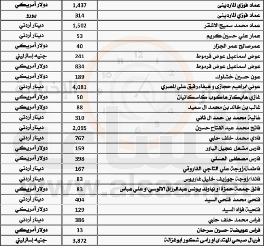 مدار الساعة,أسرار أردنية,بنك الاستثمار العربي الأردني