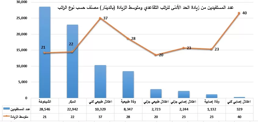 مدار الساعة,أخبار الأردن,اخبار الاردن,رئيس الوزراء,المؤسسة العامة للضمان الاجتماعي,الضمان الاجتماعي,قطاع غزة,الضفة الغربية