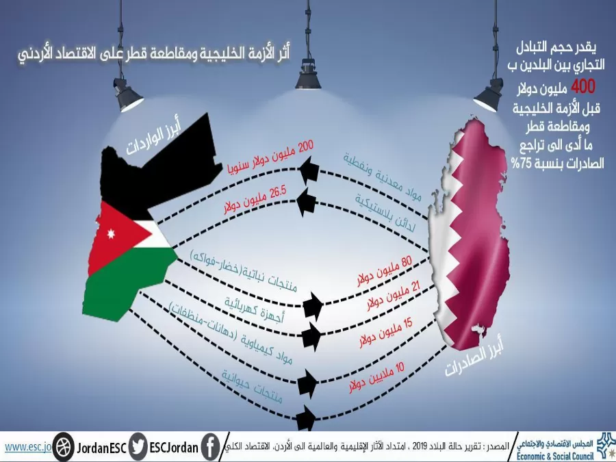 مدار الساعة,أخبار الأردن,اخبار الاردن,الميزان التجاري