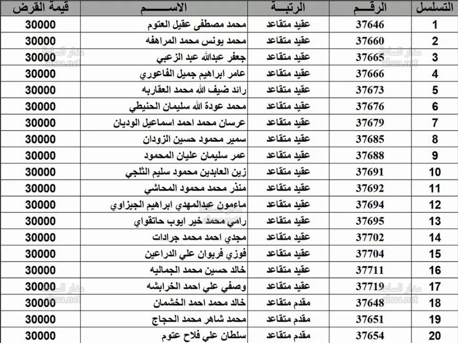 مدار الساعة,أخبار الأردن,اخبار الاردن,القوات المسلحة الأردنية,وزارة المالية,القوات المسلحة,الجيش العربي,القيادة العامة للقوات المسلحة