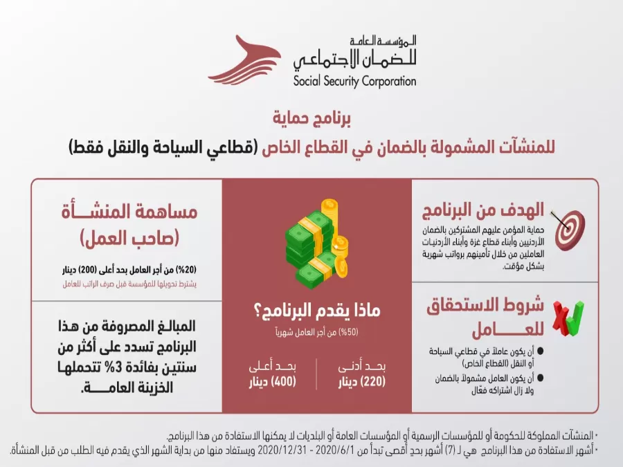 مدار الساعة,أخبار الأردن,اخبار الاردن,المؤسسة العامة للضمان الاجتماعي,الضمان الاجتماعي,قطاع غزة