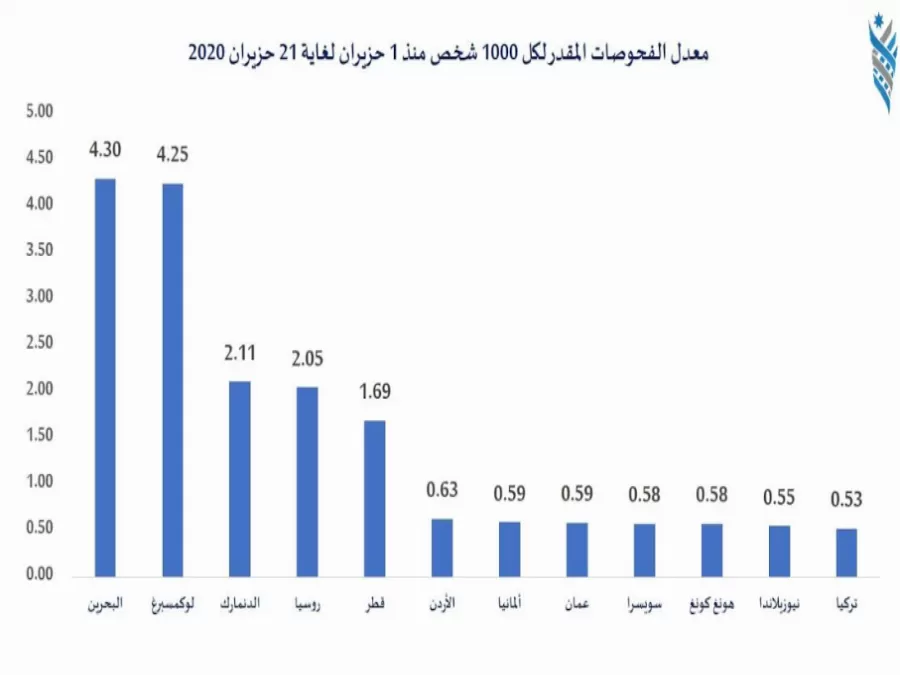 مدار الساعة,أخبار الأردن,اخبار الاردن,كورونا,سلطنة عمان,الذكاء الاصطناعي