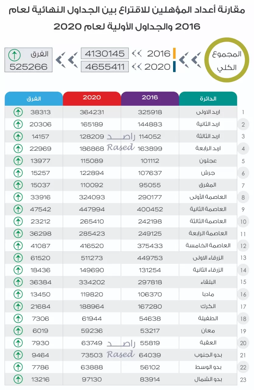 مدار الساعة,أخبار مجلس النواب الأردني,دائرة الأحوال المدنية,أمانة عمان,الهيئة المستقلة للانتخاب