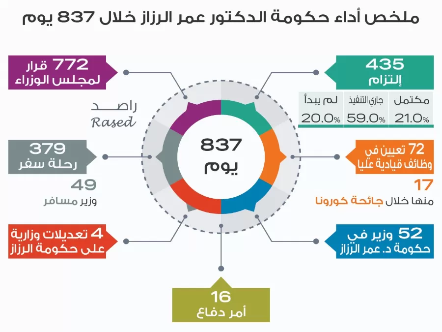مدار الساعة,أخبار الأردن,اخبار الاردن,كورونا,رئيس الوزراء,مكافحة الفساد