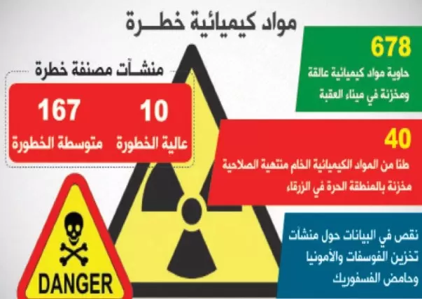 مدار الساعة,أخبار الأردن,اخبار الاردن,وزارة الصناعة والتجارة,وزارة الصحة,المناطق الحرة,وزارة البيئة,غرفة صناعة الأردن,وزارة الصناعة,القوات المسلحة