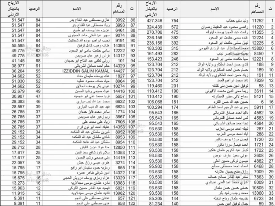 مدار الساعة,أخبار الأردن,اخبار الاردن,خزينة الدولة,المؤسسة العربية المصرفية