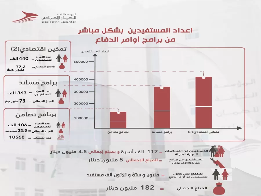مدار الساعة,أخبار الأردن,اخبار الاردن,كورونا,المؤسسة العامة للضمان الاجتماعي,الضمان الاجتماعي,القوات المسلحة