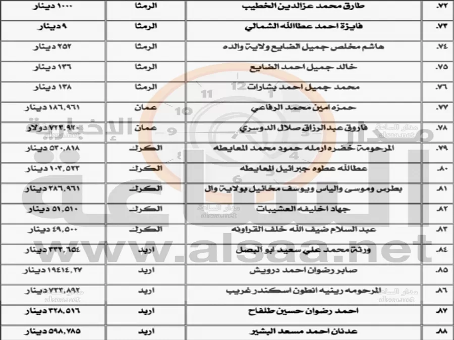مدار الساعة,أخبار الأردن,اخبار الاردن,خزينة الدولة,بنك الأردن,بنك القاهرة عمان