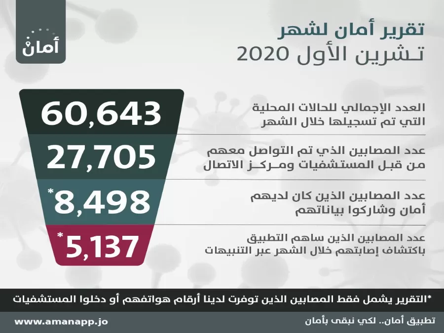 مدار الساعة,أخبار الأردن,اخبار الاردن,كورونا,وزارة الصحة