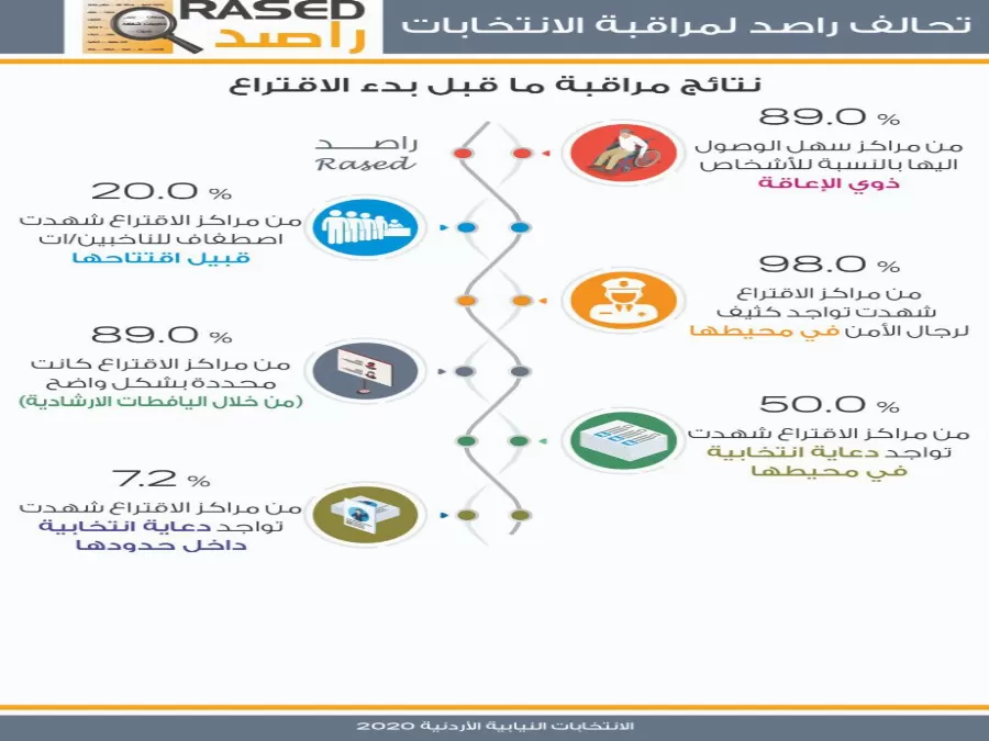 مدار الساعة,أخبار الأردن,اخبار الاردن,مجلس النواب,الأمن العام,الانتخابات النيابية,الهيئة المستقلة للانتخاب