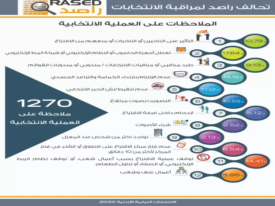 مدار الساعة,أخبار الأردن,اخبار الاردن,كورونا,الهيئة المستقلة للانتخاب