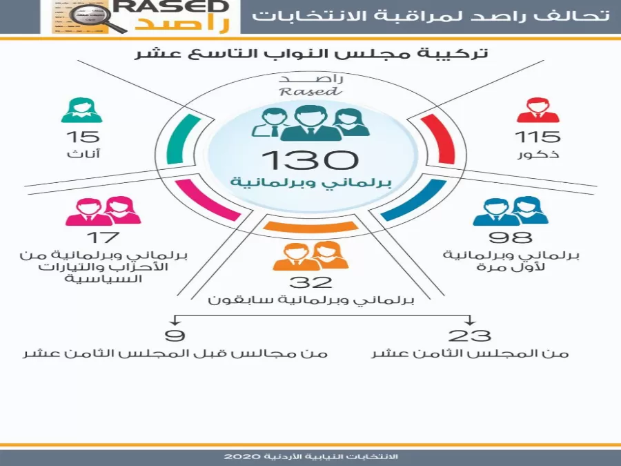 مدار الساعة,أخبار الأردن,اخبار الاردن,يزن شديفات,مجلس النواب,حزب جبهة العمل الإسلامي
