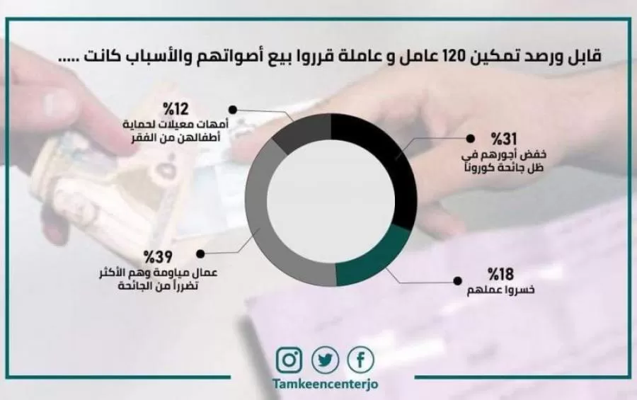 مدار الساعة,أخبار الأردن,اخبار الاردن,كورونا,مجلس النواب الأردني,مجلس النواب,الانتخابات البرلمانية,الانتخابات النيابية,مواقع التواصل الاجتماعي