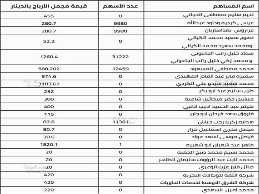 مدار الساعة,أخبار الأردن,اخبار الاردن,خزينة الدولة,بنك الأردن