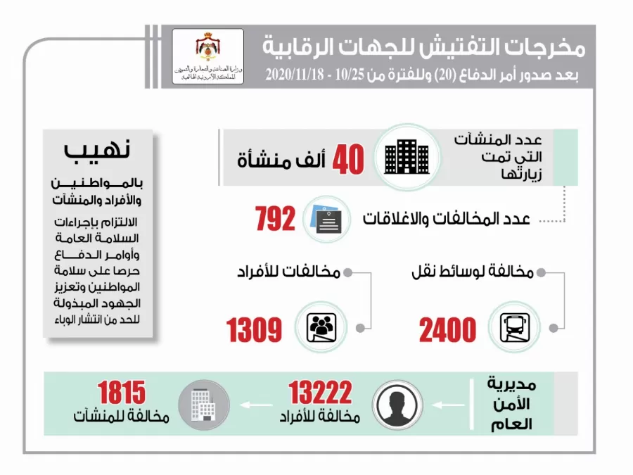 مدار الساعة,أخبار الأردن,اخبار الاردن,وزيرة الصناعة والتجارة والتموين,الملك عبدالله الثاني,كورونا,المؤسسة العامة للضمان الاجتماعي,مؤسسة المواصفات والمقاييس,المؤسسة العامة للغذاء والدواء,هيئة تنظيم النقل البري,التنمية الاجتماعية,أمانة عمان,المواصفات والمقاييس,هيئة تنظيم قطاع الطاقة والمعادن