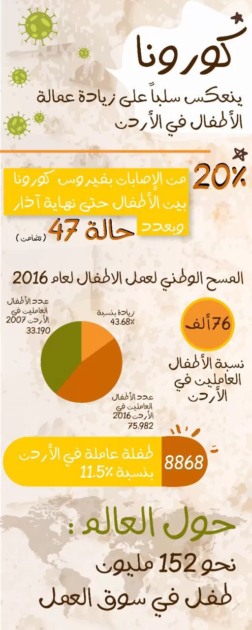 مدار الساعة,أخبار الأردن,اخبار الاردن,كورونا,وزارة العمل,دائرة الإحصاءات العامة,وزارة التربية,جامعة البترا