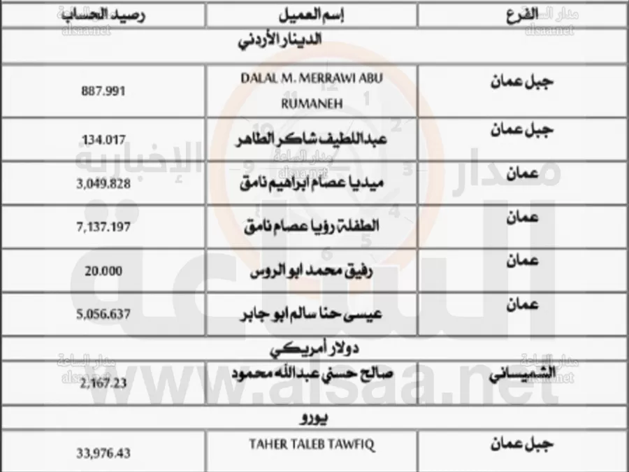 مدار الساعة,أخبار الأردن,اخبار الاردن,خزينة الدولة,بنك الاتحاد