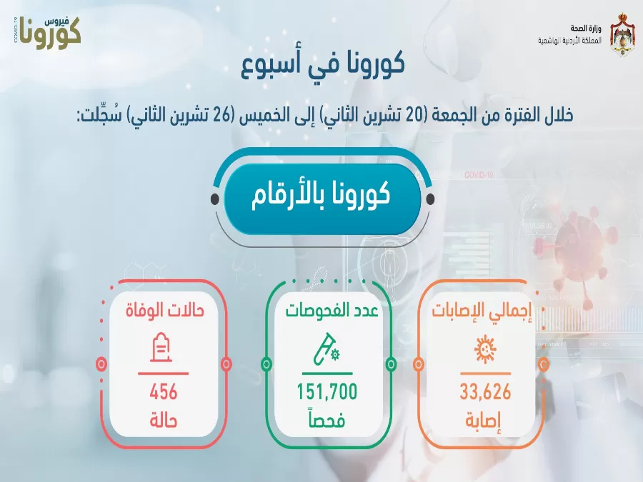 مدار الساعة,أخبار الأردن,اخبار الاردن,وزارة الصحة