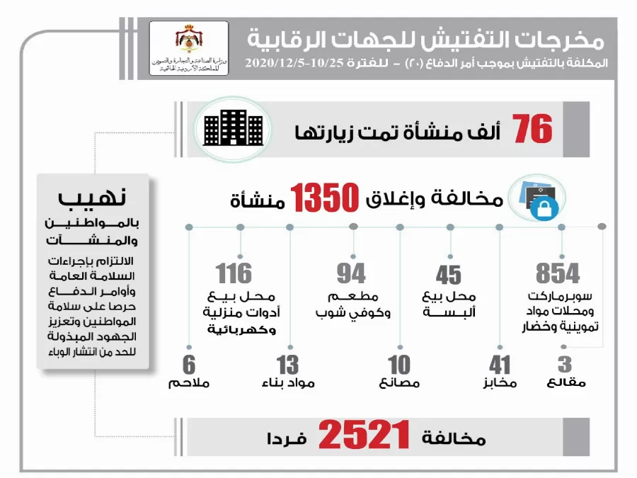 مدار الساعة,أخبار الأردن,اخبار الاردن,كورونا,وزارة الصناعة
