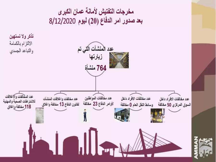 مدار الساعة,أخبار الأردن,اخبار الاردن,كورونا,أمانة عمان الكبرى,الأمن العام