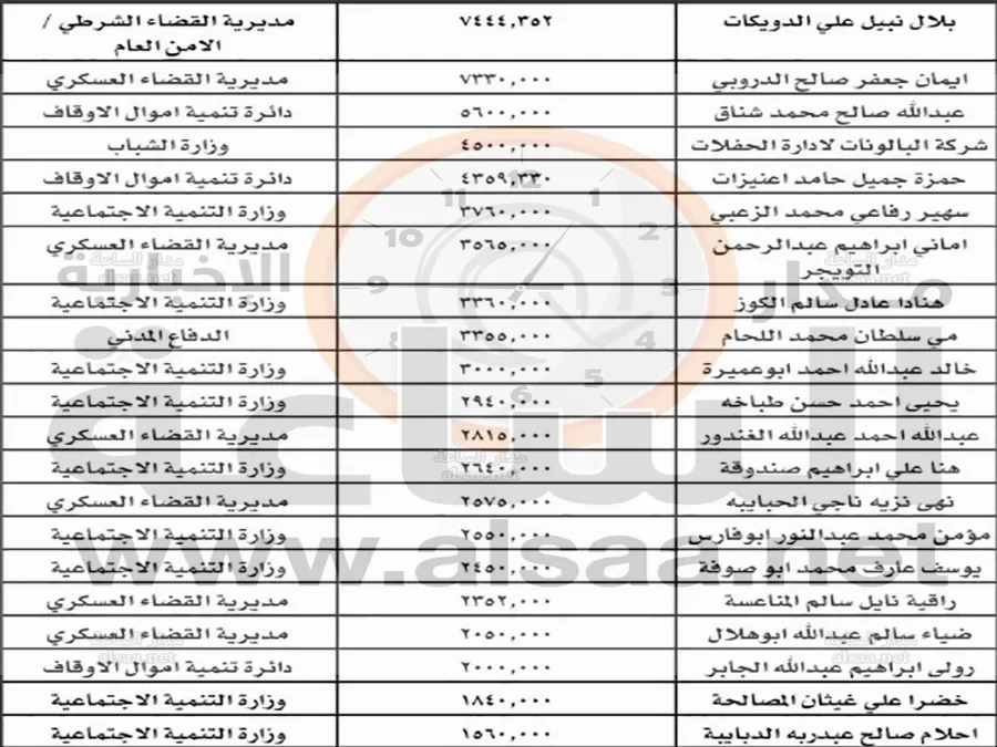 مدار الساعة,أخبار الأردن,اخبار الاردن,وزارة المالية